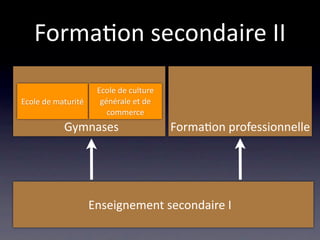 Forma/on secondaire II
                     Ecole de culture 
Ecole de maturité     générale et de 
                        commerce
           Gymnases                      Forma/on professionnelle




                    Enseignement secondaire I
 