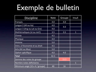 Exemple de bulletin
           Discipline             Note   Groupe   Insuf.
Français                          4.0     4.0
Langue 2 (All ou Ita)             4.0
                                          4.0
Langue 3 (Ang ou Lat ou Gre)      4.0
Mathéma/ques (st ou renf.)        3.5     3.5       1
Chimie                            4.5
Physique                          4.0
Histoire                          5.0
Intro. à l’économie et au droit   4.5
Arts (AV ou Mus)                  5.0
Op/on spéciﬁque                   4.0     4.0
Total                             42.5
Somme des notes du groupe                 15.5
Nombre notes déﬁcitaires                            1
Minimum exigé (10 x 4 / groupe)    40      16
 