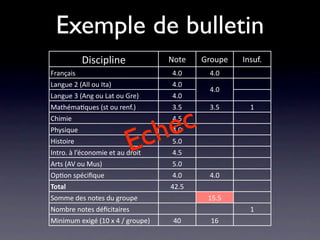 Exemple de bulletin
           Discipline              Note   Groupe   Insuf.
Français                           4.0     4.0
Langue 2 (All ou Ita)              4.0
                                           4.0
Langue 3 (Ang ou Lat ou Gre)       4.0



                                      c
Mathéma/ques (st ou renf.)         3.5     3.5       1
Chimie


                            c     h e
                                   4.5



                           E
Physique                           4.0
Histoire                           5.0
Intro. à l’économie et au droit    4.5
Arts (AV ou Mus)                   5.0
Op/on spéciﬁque                    4.0     4.0
Total                              42.5
Somme des notes du groupe                  15.5
Nombre notes déﬁcitaires                             1
Minimum exigé (10 x 4 / groupe)     40      16
 