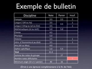 Exemple de bulletin
           Discipline                Note      Panier      Insuf.
Français                              3.5        3.5            1
Langue 2 (All ou Ita)                 3.5                       1
                                                 3.5
Langue 3 (Ang ou Lat ou Gre)          3.5                       1
Mathéma/ques (st ou renf.)            5.0        5.0
Chimie                                4.5
Physique                              5.0
Histoire                              3.5                       1
Intro. à l’économie et au droit       3.5                       1
Arts (AV ou Mus)                      4.0
Op/on spéciﬁque                       5.0        5.0
Total                                41.0
Somme des notes du groupe                        17
Nombre notes déﬁcitaires                                        5
Minimum exigé (10 x 4 / panier)       40         16

        (Droit à une épreuve complémentaire à la ﬁn de l’été)
 