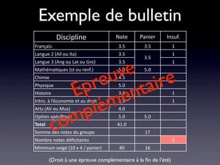 Exemple de bulletin
           Discipline                Note      Panier      Insuf.
Français                              3.5        3.5            1
Langue 2 (All ou Ita)                 3.5                       1
                                                 3.5


                        e
Langue 3 (Ang ou Lat ou Gre)          3.5                       1

                       v
                      u aire
Mathéma/ques (st ou renf.)            5.0        5.0
Chimie
Physique
Histoire       E  re nt
                 p e
                                      4.5
                                      5.0
                                      3.5                       1



                 p lé m
Intro. à l’économie et au droit       3.5                       1



               m
Arts (AV ou Mus)                      4.0


Total
           c o
Op/on spéciﬁque


Somme des notes du groupe
                                      5.0
                                     41.0
                                                 5.0


                                                 17
Nombre notes déﬁcitaires                                        5
Minimum exigé (10 x 4 / panier)       40         16

        (Droit à une épreuve complémentaire à la ﬁn de l’été)
 