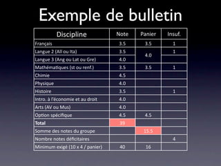 Exemple de bulletin
           Discipline             Note   Panier   Insuf.
Français                          3.5     3.5       1
Langue 2 (All ou Ita)             3.5               1
                                          4.0
Langue 3 (Ang ou Lat ou Gre)      4.0
Mathéma/ques (st ou renf.)        3.5     3.5       1
Chimie                            4.5
Physique                          4.0
Histoire                          3.5               1
Intro. à l’économie et au droit   4.0
Arts (AV ou Mus)                  4.0
Op/on spéciﬁque                   4.5     4.5
Total                              39
Somme des notes du groupe                 15.5
Nombre notes déﬁcitaires                            4
Minimum exigé (10 x 4 / panier)    40     16
 