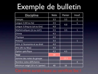 Exemple de bulletin
           Discipline             Note   Panier   Insuf.
Français                          3.5     3.5       1
Langue 2 (All ou Ita)             3.5               1
                                          4.0
Langue 3 (Ang ou Lat ou Gre)      4.0
Mathéma/ques (st ou renf.)        3.5     3.5       1
Chimie                            4.5
Physique                          4.0
Histoire                          3.5               1
Intro. à l’économie et au droit   4.0
Arts (AV ou Mus)                  4.0
Op/on spéciﬁque                   4.5     4.5
Total                              39
Somme des notes du groupe                 15.5
Nombre notes déﬁcitaires                            4
Minimum exigé (10 x 4 / panier)    40     16

Cet élève aurait réussi au certiﬁcat Sec I
 