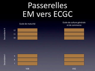 Passerelles
                        EM vers ECGC
                                         Ecole de culture générale
                     Ecole de maturité
                                             et de commerce
Secondaire II




                12
                11
                10
Secondaire I




                9
                8
                7

                           VSB                     VSG
 