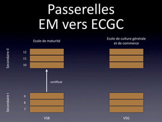 Passerelles
                        EM vers ECGC
                                            Ecole de culture générale
                     Ecole de maturité
                                                et de commerce
Secondaire II




                12
                11
                10




                                 cer/ﬁcat
Secondaire I




                9
                8
                7

                           VSB                        VSG
 