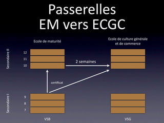 Passerelles
                        EM vers ECGC
                                                         Ecole de culture générale
                     Ecole de maturité
                                                             et de commerce
Secondaire II




                12
                11
                                            2 semaines
                10




                                 cer/ﬁcat
Secondaire I




                9
                8
                7

                           VSB                                     VSG
 