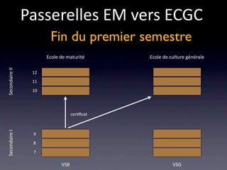 Passerelles EM vers ECGC
                       Fin du premier semestre
                      Ecole de maturité      Ecole de culture générale
Secondaire II




                 12
                 11
                 10




                                  cer/ﬁcat
Secondaire I




                 9
                 8
                 7

                            VSB                        VSG
 