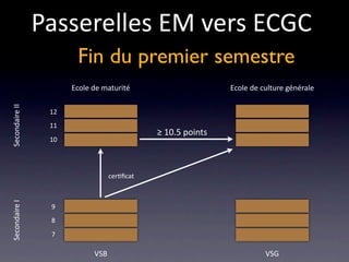 Passerelles EM vers ECGC
                       Fin du premier semestre
                      Ecole de maturité                      Ecole de culture générale
Secondaire II




                 12
                 11
                                             ≥ 10.5 points
                 10




                                  cer/ﬁcat
Secondaire I




                 9
                 8
                 7

                            VSB                                        VSG
 