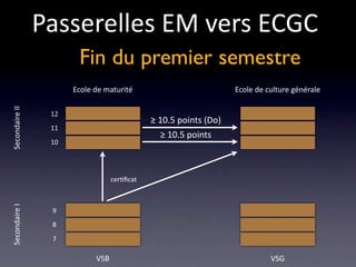 Passerelles EM vers ECGC
                       Fin du premier semestre
                      Ecole de maturité                           Ecole de culture générale
Secondaire II




                 12
                                             ≥ 10.5 points (Do)
                 11
                                                ≥ 10.5 points
                 10




                                  cer/ﬁcat
Secondaire I




                 9
                 8
                 7

                            VSB                                             VSG
 