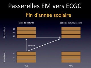 Passerelles EM vers ECGC
                              Fin d’année scolaire
                      Ecole de maturité      Ecole de culture générale
Secondaire II




                 12
                 11
                 10




                                  cer/ﬁcat
Secondaire I




                 9
                 8
                 7

                            VSB                        VSG
 