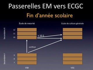Passerelles EM vers ECGC
                              Fin d’année scolaire
                      Ecole de maturité               Ecole de culture générale
Secondaire II




                 12
                 11
                                             ≥ 10.5
                 10




                                  cer/ﬁcat
Secondaire I




                 9
                 8
                 7

                            VSB                                 VSG
 