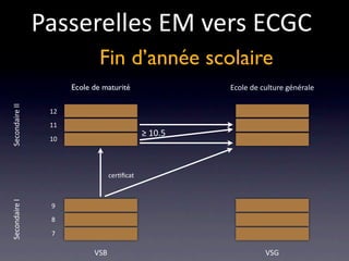 Passerelles EM vers ECGC
                              Fin d’année scolaire
                      Ecole de maturité               Ecole de culture générale
Secondaire II




                 12
                 11
                                             ≥ 10.5
                 10




                                  cer/ﬁcat
Secondaire I




                 9
                 8
                 7

                            VSB                                 VSG
 