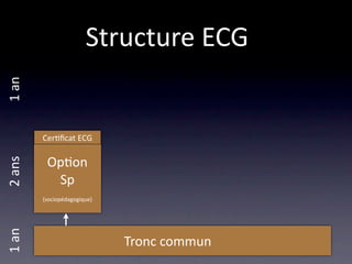 Structure ECG
1 an




        Cer/ﬁcat ECG

         Op/on
2 ans




          Sp
        (sociopédagogique)
1 an




                             Tronc commun
 