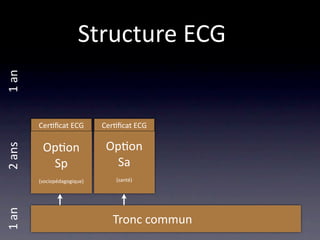 Structure ECG
1 an




        Cer/ﬁcat ECG         Cer/ﬁcat ECG

         Op/on                Op/on
2 ans




          Sp                    Sa
        (sociopédagogique)      (santé)
1 an




                               Tronc commun
 