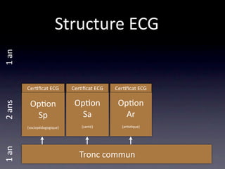 Structure ECG
1 an




        Cer/ﬁcat ECG         Cer/ﬁcat ECG   Cer/ﬁcat ECG

         Op/on                Op/on          Op/on
2 ans




          Sp                    Sa             Ar
        (sociopédagogique)      (santé)       (ar/s/que)
1 an




                               Tronc commun
 