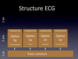 Structure ECG
1 an




        Cer/ﬁcat ECG         Cer/ﬁcat ECG   Cer/ﬁcat ECG   Cer/ﬁcat ECG

         Op/on                Op/on          Op/on          Op/on
2 ans




          Sp                    Sa             Ar            Se
        (sociopédagogique)      (santé)       (ar/s/que)   (socio‐éduca/ve)
1 an




                               Tronc commun
 