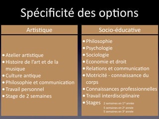 Spéciﬁcité des op/ons
            Ar/s/que                      Socio‐éduca/ve
                                • Philosophie
                                • Psychologie
• Atelier ar/s/que              • Sociologie
• Histoire de l’art et de la    • Economie et droit
  musique                       • Rela/ons et communica/on
• Culture an/que                • Motricité ‐ connaissance du 
• Philosophie et communica/on     corps
• Travail personnel             • Connaissances professionnelles
• Stage de 2 semaines           • Travail interdisciplinaire
                                • Stages 2 semaines en 1  année
                                          
                                                                 re

                                 
    
       5 semaines en 2e année
                                 
    
       5 semaines en 3e année                       
 