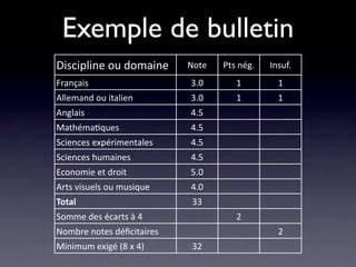 Exemple de bulletin
Discipline ou domaine      Note   Pts nég.   Insuf.
Français                   3.0       1         1
Allemand ou italien        3.0       1         1
Anglais                    4.5
Mathéma/ques               4.5
Sciences expérimentales    4.5
Sciences humaines          4.5
Economie et droit          5.0
Arts visuels ou musique    4.0
Total                      33
Somme des écarts à 4                 2
Nombre notes déﬁcitaires                       2
Minimum exigé (8 x 4)      32
 