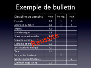 Exemple de bulletin
Discipline ou domaine       Note   Pts nég.   Insuf.
Français                    3.0       1         1
Allemand ou italien         3.0       1         1
Anglais                     4.5


                                te
Mathéma/ques                4.5
Sciences expérimentales

                     u     ss i
                            4.5


                   é
Sciences humaines           4.5
Economie et droit
                 R
Arts visuels ou musique
                            5.0
                            4.0
Total                        33
Somme des écarts à 4                  2
Nombre notes déﬁcitaires                        2
Minimum exigé (8 x 4)        32
 