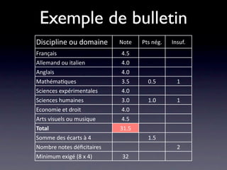 Exemple de bulletin
Discipline ou domaine      Note   Pts nég.   Insuf.
Français                   4.5
Allemand ou italien        4.0
Anglais                    4.0
Mathéma/ques               3.5      0.5        1
Sciences expérimentales    4.0
Sciences humaines          3.0      1.0        1
Economie et droit          4.0
Arts visuels ou musique    4.5
Total                      31.5
Somme des écarts à 4                1.5
Nombre notes déﬁcitaires                       2
Minimum exigé (8 x 4)      32
 
