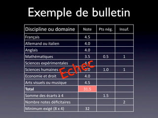 Exemple de bulletin
Discipline ou domaine       Note    Pts nég.   Insuf.
Français                     4.5
Allemand ou italien          4.0
Anglais                      4.0
Mathéma/ques                 3.5      0.5        1
Sciences expérimentales

                           h e c
                             4.0
Sciences humaines
Economie et droit     E
Arts visuels ou musique
                       c     3.0
                             4.0
                             4.5
                                      1.0        1



Total                        31.5
Somme des écarts à 4                  1.5
Nombre notes déﬁcitaires                         2
Minimum exigé (8 x 4)        32
 