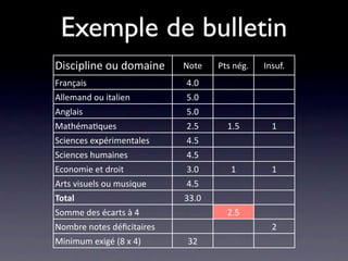 Exemple de bulletin
Discipline ou domaine      Note   Pts nég.   Insuf.
Français                   4.0
Allemand ou italien        5.0
Anglais                    5.0
Mathéma/ques               2.5      1.5        1
Sciences expérimentales    4.5
Sciences humaines          4.5
Economie et droit          3.0       1         1
Arts visuels ou musique    4.5
Total                      33.0
Somme des écarts à 4                2.5
Nombre notes déﬁcitaires                       2
Minimum exigé (8 x 4)      32
 