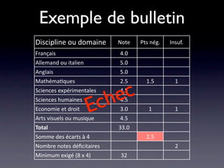Exemple de bulletin
Discipline ou domaine       Note    Pts nég.   Insuf.
Français                     4.0
Allemand ou italien          5.0
Anglais                      5.0
Mathéma/ques                 2.5      1.5        1
Sciences expérimentales

                           h e c
                             4.5
Sciences humaines
Economie et droit     Ec     4.5
                             3.0       1         1
Arts visuels ou musique      4.5
Total                        33.0
Somme des écarts à 4                  2.5
Nombre notes déﬁcitaires                         2
Minimum exigé (8 x 4)        32
 