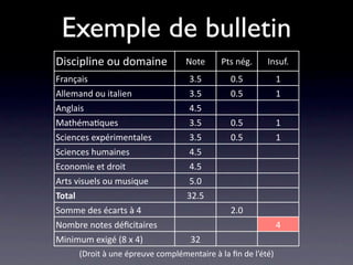 Exemple de bulletin
Discipline ou domaine                Note     Pts nég.     Insuf.
Français                              3.5        0.5            1
Allemand ou italien                   3.5        0.5            1
Anglais                               4.5
Mathéma/ques                          3.5        0.5            1
Sciences expérimentales               3.5        0.5            1
Sciences humaines                     4.5
Economie et droit                     4.5
Arts visuels ou musique               5.0
Total                                32.5
Somme des écarts à 4                             2.0
Nombre notes déﬁcitaires                                        4
Minimum exigé (8 x 4)                 32
        (Droit à une épreuve complémentaire à la ﬁn de l’été)
 