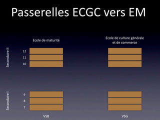 Passerelles ECGC vers EM
                                           Ecole de culture générale
                       Ecole de maturité
                                               et de commerce
Secondaire II




                  12
                  11
                  10
Secondaire I




                  9
                  8
                  7

                             VSB                     VSG
 