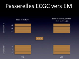 Passerelles ECGC vers EM
                                                    Ecole de culture générale
                       Ecole de maturité
                                                        et de commerce
Secondaire II




                  12
                  11
                  10



                                           Rac II
Secondaire I




                  9
                  8
                  7

                             VSB                              VSG
 