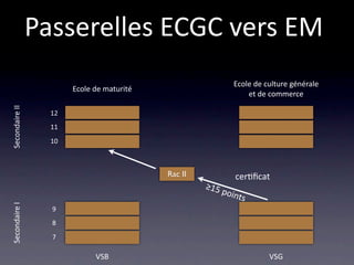 Passerelles ECGC vers EM
                                                           Ecole de culture générale
                       Ecole de maturité
                                                               et de commerce
Secondaire II




                  12
                  11
                  10



                                           Rac II          cer/ﬁcat
                                                    ≥15 
                                                        poin
                                                            ts
Secondaire I




                  9
                  8
                  7

                             VSB                                     VSG
 