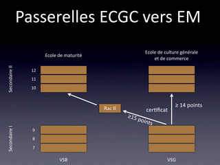 Passerelles ECGC vers EM
                                                           Ecole de culture générale
                       Ecole de maturité
                                                               et de commerce
Secondaire II




                  12
                  11
                  10


                                                                         ≥ 14 points
                                           Rac II          cer/ﬁcat
                                                    ≥15 
                                                        poin
                                                            ts
Secondaire I




                  9
                  8
                  7

                             VSB                                     VSG
 