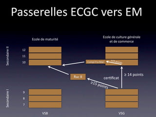 Passerelles ECGC vers EM
                                                                Ecole de culture générale
                       Ecole de maturité
                                                                    et de commerce
Secondaire II




                  12
                  11
                                                                     ≥15 p
                  10                                Compl Fra Mat         oints



                                                                                  ≥ 14 points
                                           Rac II               cer/ﬁcat
                                                      ≥15 
                                                            poin
                                                                ts
Secondaire I




                  9
                  8
                  7

                             VSB                                             VSG
 