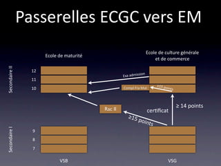 Passerelles ECGC vers EM
                                                                     Ecole de culture générale
                       Ecole de maturité
                                                                         et de commerce
Secondaire II




                  12
                                                               ion
                                                    Exa admiss
                  11
                                                                          ≥15 p
                  10                                Compl Fra Mat              oints



                                                                                       ≥ 14 points
                                           Rac II                    cer/ﬁcat
                                                       ≥15 
                                                             poin
                                                                 ts
Secondaire I




                  9
                  8
                  7

                             VSB                                                  VSG
 