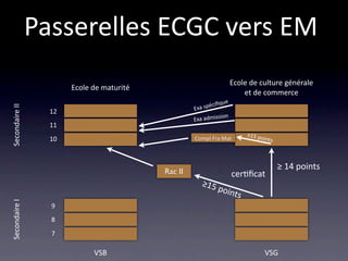 Passerelles ECGC vers EM
                                                                      Ecole de culture générale
                       Ecole de maturité
                                                                          et de commerce
                                                                que
                                                    Exa  spéciﬁ
Secondaire II




                  12
                                                                ion
                                                    Exa admiss
                  11
                                                                           ≥15 p
                  10                                Compl Fra Mat               oints



                                                                                        ≥ 14 points
                                           Rac II                     cer/ﬁcat
                                                       ≥15 
                                                              poin
                                                                  ts
Secondaire I




                  9
                  8
                  7

                             VSB                                                   VSG
 