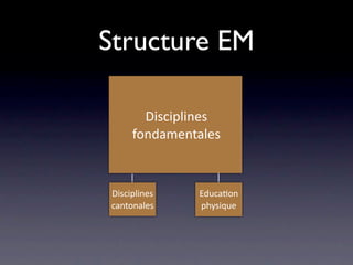 Structure EM

       Disciplines
     fondamentales



Disciplines   Educa/on
cantonales    physique
 