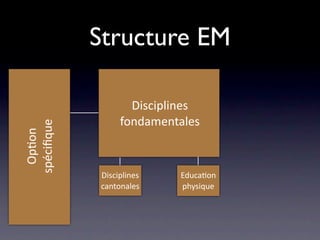 Structure EM

                   Disciplines
                 fondamentales
spéciﬁque
  Op/on




            Disciplines   Educa/on
            cantonales    physique
 