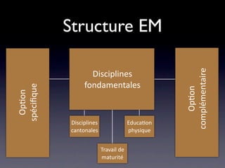 Structure EM




                                                  complémentaire
                   Disciplines
                 fondamentales
spéciﬁque




                                                     Op/on
  Op/on




            Disciplines                Educa/on
            cantonales                 physique


                          Travail de
                          maturité
 