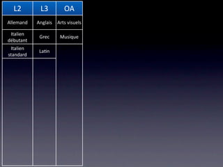 L2         L3          OA           MA                 OS                        OC
                                      Niveau 
Allemand    Anglais   Arts visuels                    Arts visuels              Arts visuels
                                     Renforcé
 Italien                              Niveau 
             Grec      Musique                    Biologie et Chimie             Biologie
débutant                             Standard
 Italien 
             La/n                                  Economie et droit              Chimie
standard
                                                       Espagnol                 Économie
                                                         Grec                  Géographie

                                                        Italien                  Histoire

                                                         La/n              Histoire des religions

                                                       Musique                 Informa/que
                                                    Philosophie et 
                                                                             Mathéma/ques
                                                     psychologie
                                                Physique et applica/ons 
                                                                                 Musique
                                                  des mathéma/ques
                                                                                 Physique

                                                                                   Sport
 