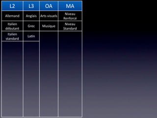 L2         L3          OA           MA                 OS                        OC
                                      Niveau 
Allemand    Anglais   Arts visuels                    Arts visuels              Arts visuels
                                     Renforcé
 Italien                              Niveau 
             Grec      Musique                    Biologie et Chimie             Biologie
débutant                             Standard
 Italien 
             La/n                                  Economie et droit              Chimie
standard
                                                       Espagnol                 Économie
                                                         Grec                  Géographie

                                                        Italien                  Histoire

                                                         La/n              Histoire des religions

                                                       Musique                 Informa/que
                                                    Philosophie et 
                                                                             Mathéma/ques
                                                     psychologie
                                                Physique et applica/ons 
                                                                                 Musique
                                                  des mathéma/ques
                                                                                 Physique

                                                                                   Sport
 
