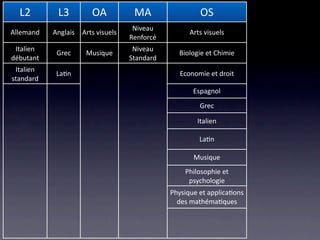 L2         L3          OA           MA                 OS                        OC
                                      Niveau 
Allemand    Anglais   Arts visuels                    Arts visuels              Arts visuels
                                     Renforcé
 Italien                              Niveau 
             Grec      Musique                    Biologie et Chimie             Biologie
débutant                             Standard
 Italien 
             La/n                                  Economie et droit              Chimie
standard
                                                       Espagnol                 Économie
                                                         Grec                  Géographie

                                                        Italien                  Histoire

                                                         La/n              Histoire des religions

                                                       Musique                 Informa/que
                                                    Philosophie et 
                                                                             Mathéma/ques
                                                     psychologie
                                                Physique et applica/ons 
                                                                                 Musique
                                                  des mathéma/ques
                                                                                 Physique

                                                                                   Sport
 