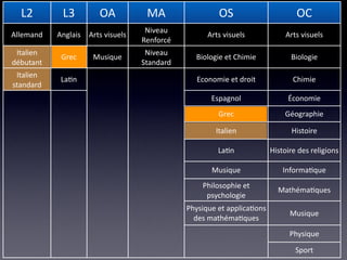 L2         L3          OA           MA                 OS                        OC
                                      Niveau 
Allemand    Anglais   Arts visuels                    Arts visuels              Arts visuels
                                     Renforcé
 Italien                              Niveau
             Grec      Musique                    Biologie et Chimie             Biologie
débutant                             Standard
 Italien 
             La/n                                  Economie et droit              Chimie
standard
                                                       Espagnol                 Économie
                                                         Grec                  Géographie

                                                        Italien                  Histoire

                                                         La/n              Histoire des religions

                                                       Musique                 Informa/que
                                                    Philosophie et 
                                                                             Mathéma/ques
                                                     psychologie
                                                Physique et applica/ons 
                                                                                 Musique
                                                  des mathéma/ques
                                                                                 Physique

                                                                                   Sport
 