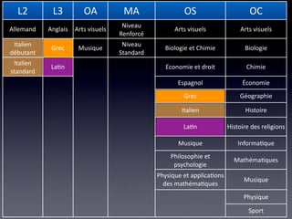 L2         L3          OA           MA                 OS                        OC
                                      Niveau 
Allemand    Anglais   Arts visuels                    Arts visuels              Arts visuels
                                     Renforcé
 Italien                              Niveau
             Grec      Musique                    Biologie et Chimie             Biologie
débutant                             Standard
 Italien 
             La/n                                  Economie et droit              Chimie
standard
                                                       Espagnol                 Économie
                                                         Grec                  Géographie

                                                        Italien                  Histoire

                                                         La/n              Histoire des religions

                                                       Musique                 Informa/que
                                                    Philosophie et 
                                                                             Mathéma/ques
                                                     psychologie
                                                Physique et applica/ons 
                                                                                 Musique
                                                  des mathéma/ques
                                                                                 Physique

                                                                                   Sport
 