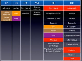 L2         L3          OA           MA                 OS                        OC
                                      Niveau 
Allemand    Anglais   Arts visuels                    Arts visuels              Arts visuels
                                     Renforcé
 Italien                              Niveau
             Grec      Musique                    Biologie et Chimie             Biologie
débutant                             Standard
 Italien 
             La/n                                  Economie et droit              Chimie
standard
                                                       Espagnol                 Économie
                                                         Grec                  Géographie

                                                        Italien                  Histoire

                                                         La/n              Histoire des religions

                                                       Musique                 Informa/que
                                                    Philosophie et 
                                                                             Mathéma/ques
                                                     psychologie
                                                Physique et applica/ons 
                                                                                 Musique
                                                  des mathéma/ques
                                                                                 Physique

                                                                                   Sport
 