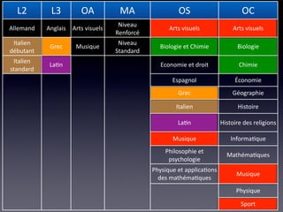 L2         L3          OA           MA                 OS                        OC
                                      Niveau 
Allemand    Anglais   Arts visuels                    Arts visuels              Arts visuels
                                     Renforcé
 Italien                              Niveau
             Grec      Musique                    Biologie et Chimie             Biologie
débutant                             Standard
 Italien 
             La/n                                  Economie et droit              Chimie
standard
                                                       Espagnol                 Économie
                                                         Grec                  Géographie

                                                        Italien                  Histoire

                                                         La/n              Histoire des religions

                                                       Musique                 Informa/que
                                                    Philosophie et 
                                                                             Mathéma/ques
                                                     psychologie
                                                Physique et applica/ons 
                                                                                 Musique
                                                  des mathéma/ques
                                                                                 Physique

                                                                                   Sport
 