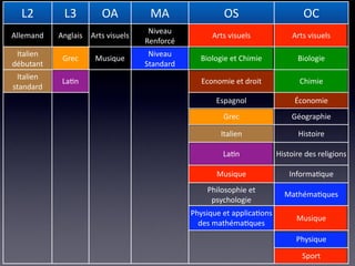 L2         L3          OA           MA                 OS                        OC
                                      Niveau 
Allemand    Anglais   Arts visuels                    Arts visuels              Arts visuels
                                     Renforcé
 Italien                              Niveau
             Grec      Musique                    Biologie et Chimie             Biologie
débutant                             Standard
 Italien 
             La/n                                  Economie et droit              Chimie
standard
                                                       Espagnol                 Économie
                                                         Grec                  Géographie

                                                        Italien                  Histoire

                                                         La/n              Histoire des religions

                                                       Musique                 Informa/que
                                                    Philosophie et 
                                                                             Mathéma/ques
                                                     psychologie
                                                Physique et applica/ons 
                                                                                 Musique
                                                  des mathéma/ques
                                                                                 Physique

                                                                                   Sport
 
