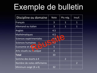 Discipline ou domaine Note Pts nég. Insuf.
Français 3 1 1
Allemand ou italien 3 1 1
Anglais 4.5
Mathématiques 4.5
Sciences expérimentales 4.5
Sciences humaines 4.5
Economie et droit 5
Arts visuels ou musique 4
Total 33
Somme des écarts à 4 2
Nombre de notes déficitaires 2
Minimum exigé (8 x 4) 32
Exemple de bulletin
 