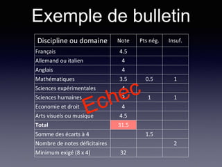 Discipline ou domaine Note Pts nég. Insuf.
Français 4.5
Allemand ou italien 4
Anglais 4
Mathématiques 3.5 0.5 1
Sciences expérimentales 4
Sciences humaines 3 1 1
Economie et droit 4
Arts visuels ou musique 4.5
Total 31.5
Somme des écarts à 4 1.5
Nombre de notes déficitaires 2
Minimum exigé (8 x 4) 32
Exemple de bulletin
 