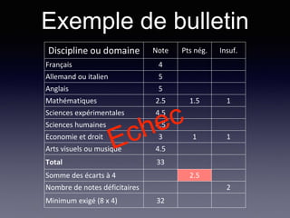 Discipline ou domaine Note Pts nég. Insuf.
Français 4
Allemand ou italien 5
Anglais 5
Mathématiques 2.5 1.5 1
Sciences expérimentales 4.5
Sciences humaines 4.5
Economie et droit 3 1 1
Arts visuels ou musique 4.5
Total 33
Somme des écarts à 4 2.5
Nombre de notes déficitaires 2
Minimum exigé (8 x 4) 32
Exemple de bulletin
 