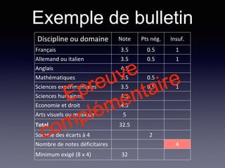 Discipline ou domaine Note Pts nég. Insuf.
Français 3.5 0.5 1
Allemand ou italien 3.5 0.5 1
Anglais 4.5
Mathématiques 3.5 0.5 1
Sciences expérimentales 3.5 0.5 1
Sciences humaines 4.5
Economie et droit 4.5
Arts visuels ou musique 5
Total 32.5
Somme des écarts à 4 2
Nombre de notes déficitaires 4
Minimum exigé (8 x 4) 32
Exemple de bulletin
 